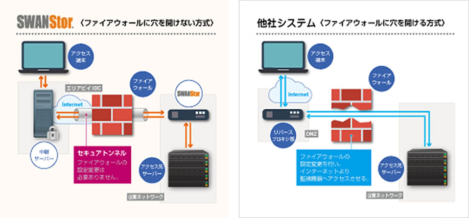 SWANStorの特長