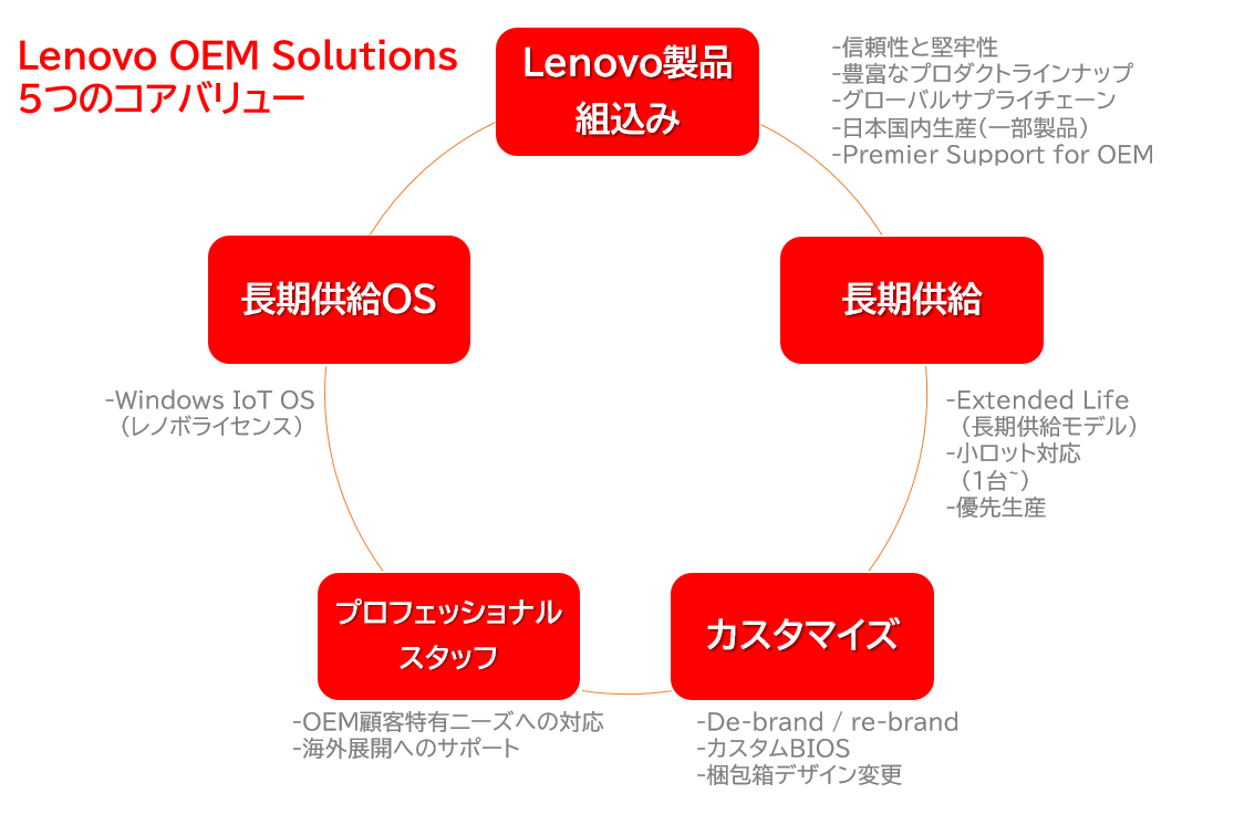 Lenovo OEM Solutions 5つのコアバリュー