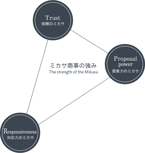 ミカサ商事の3つの強み
