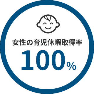 育児休暇取得率100%