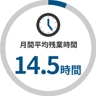 月間平均残業時間14.5時間