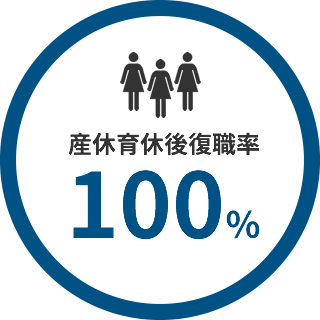 産休育休後復職率100%