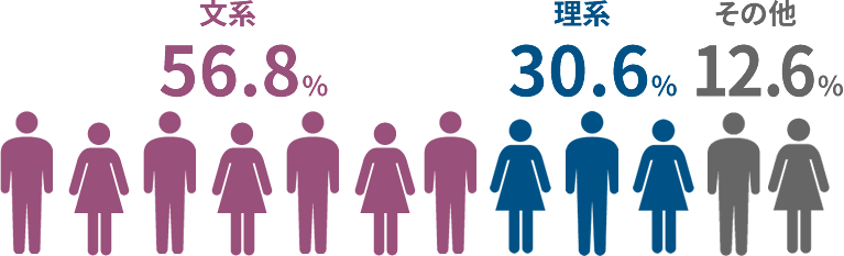 出身の文理学科は？