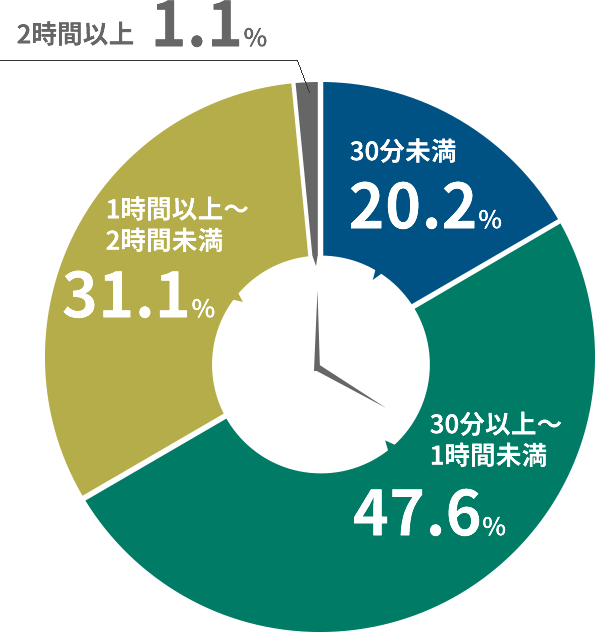 通勤時間は？